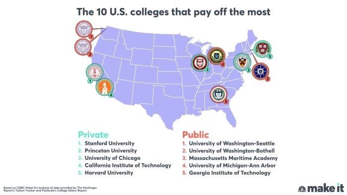 CNBC权威发布：2019美国投资回报率最高大学榜单